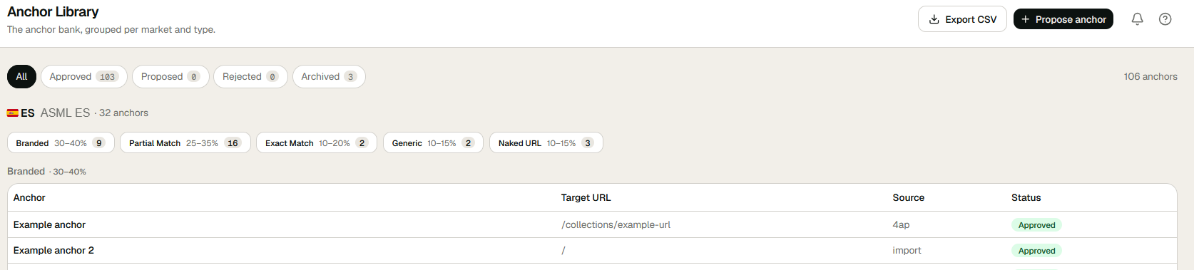 Anchor Library in ECHION: the anchor bank per market, grouped by anchor type, with target URL, source and status.
