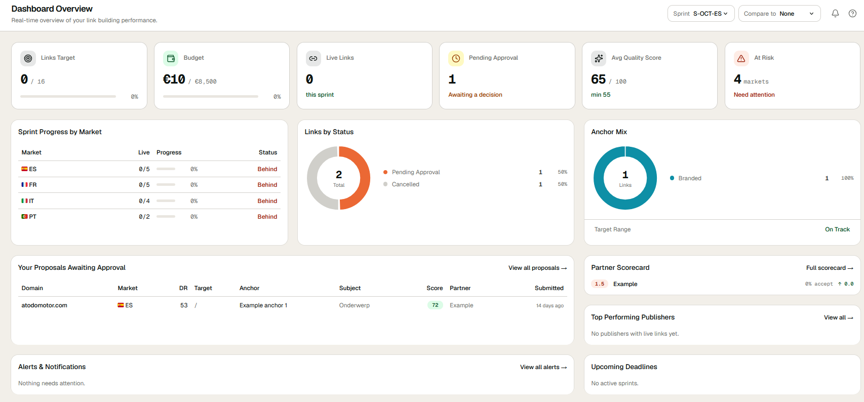 Dashboard in ECHION: links target, budget, live links, pending approvals, quality score, sprint progress by market and anchor mix.