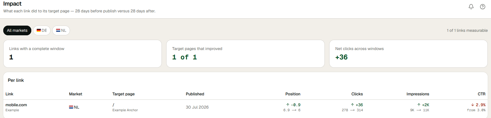 Impact in ECHION: position, clicks, impressions and CTR per link, before and after publication.