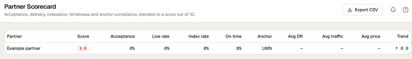 Partner Scorecard in ECHION: score per partner from acceptance, live rate, index rate, timeliness and anchor compliance.