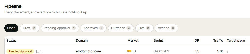 Pipeline in ECHION: placements by status, with domain, market, sprint and metrics.