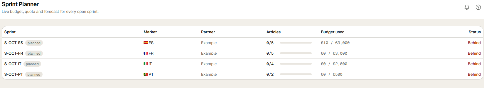 Sprint Planner in ECHION: open sprints per market with partner, article quota, budget used and status.